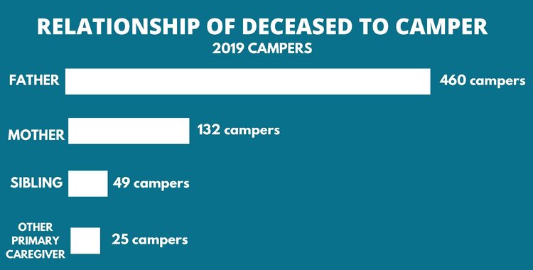 Relationship of deseased to camper statistics.